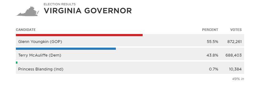 virginia-votes-evening-time-youngkin-governor